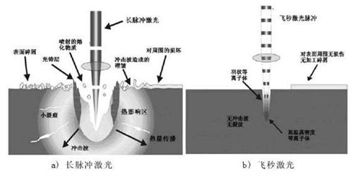 關于納秒、皮秒、飛秒激光的定義及應用